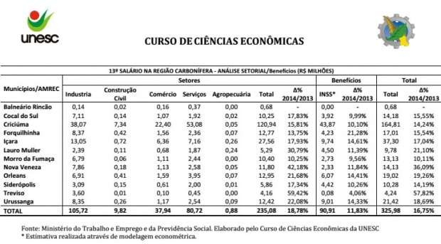 Amrec deve ter injeção de R$ 325 milhões com 13º salário