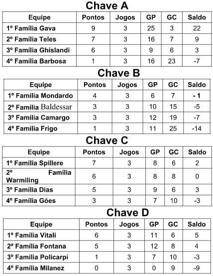 Jogos e Resultados Interfamílias Futsal masculino de Nova Veneza 2015 2 Jogos e Resultados Interfamílias Futsal masculino de Nova Veneza 2015