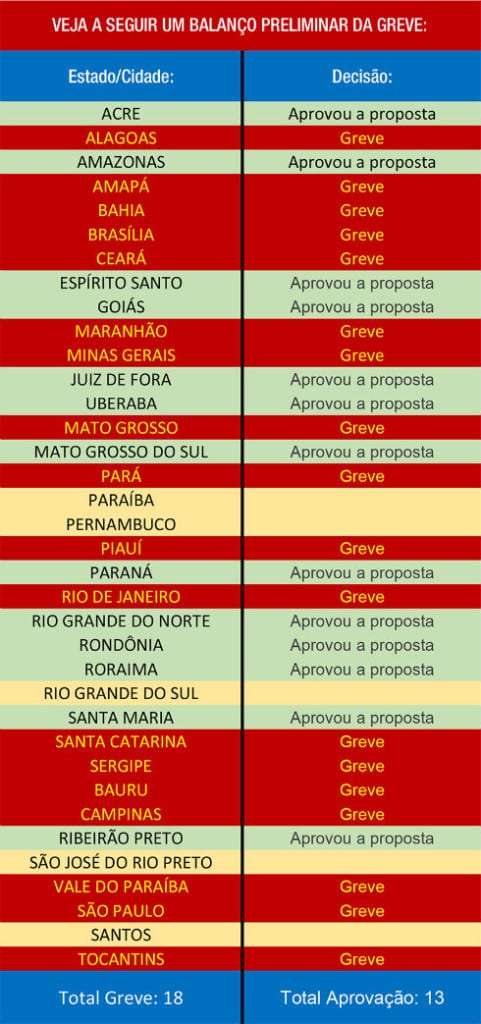 Trabalhadores dos Correios entram em greve por tempo indeterminado