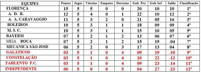 Resultados da 5ª rodada do Campeonato Arena Caravaggio