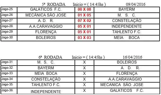 Resultados da 5ª rodada do Campeonato Arena Caravaggio