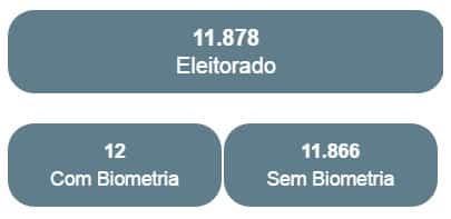 Nova Veneza está com 346 eleitores a mais que nas eleições de 2014