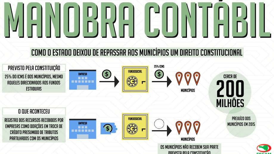 Estado agrava situação financeira dos Municípios retendo recursos do ICMS que pertencem ao ente municipal 1 Estado agrava situação financeira dos Municípios retendo recursos do ICMS que pertencem ao ente municipal