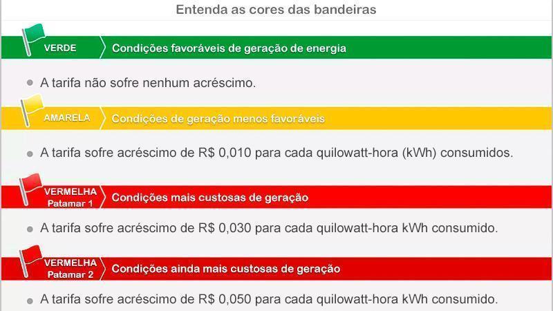 Coopera: Chuvas mantém bandeira verde na conta de energia elétrica