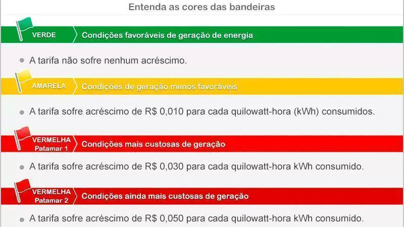 Coopera: Chuvas mantém bandeira verde na conta de energia elétrica