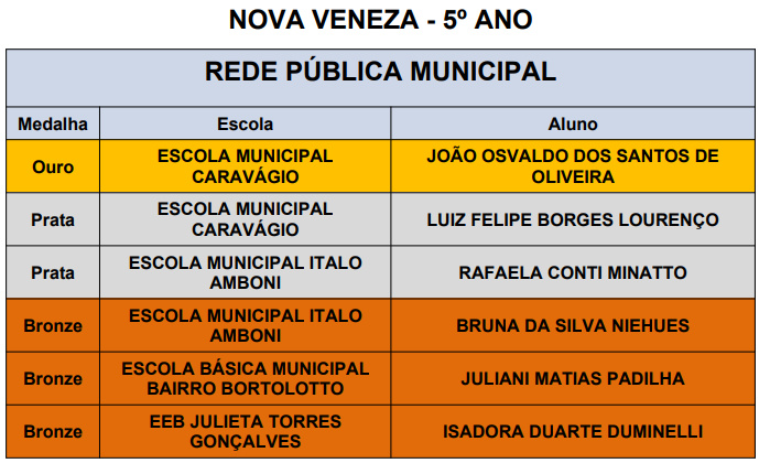 Alunos de Nova Veneza conquistam 20 medalhas no 5º Prêmio Acic de Matemática