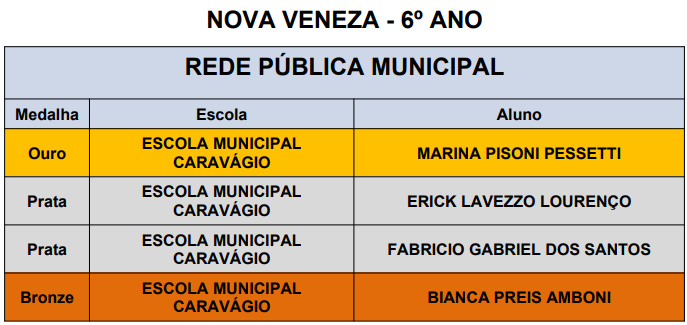 Alunos de Nova Veneza conquistam 20 medalhas no 5º Prêmio Acic de Matemática