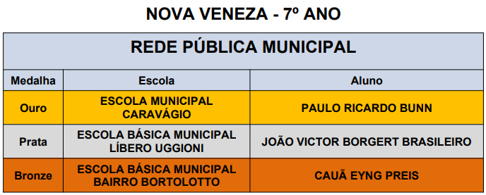 Alunos de Nova Veneza conquistam 20 medalhas no 5º Prêmio Acic de Matemática