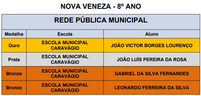 Alunos de Nova Veneza conquistam 20 medalhas no 5º Prêmio Acic de Matemática