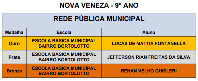 Alunos de Nova Veneza conquistam 20 medalhas no 5º Prêmio Acic de Matemática
