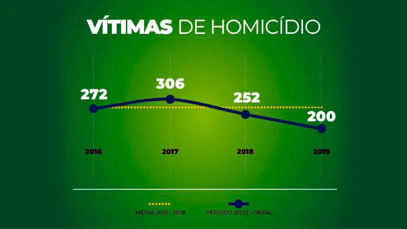Santa Catarina tem a menor taxa de homicídios por 100 mil habitantes desde 2008