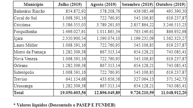 Previsão de redução do FPM para os próximos meses preocupa municípios 1 Previsão de redução do FPM para os próximos meses preocupa municípios