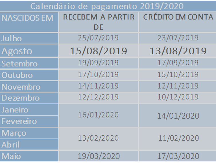 PIS/Pasep: benefício para os nascidos em agosto já está liberado