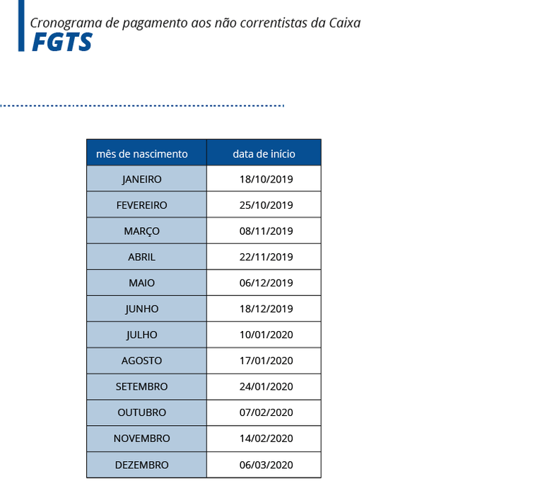 Caixa paga hoje até R$ 500 do FGTS para parte dos correntistas