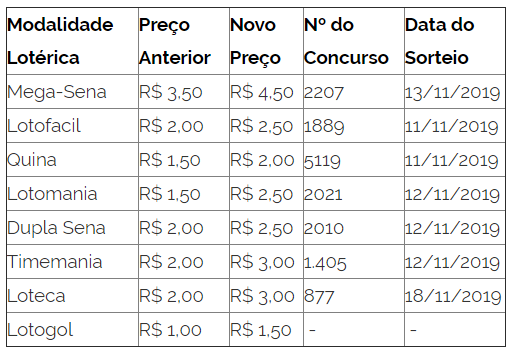 Apostar na loteria fica mais caro; Mega-Sena vai custar R$ 4,50