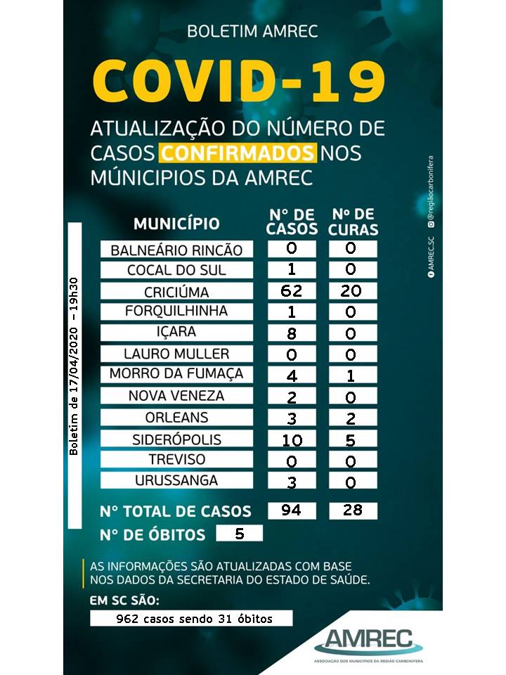 Por cidade: Estado confirma 962 casos e 31 mortes por Covid-19 1 Por cidade: Estado confirma 962 casos e 31 mortes por Covid-19