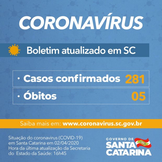 Governo do Estado confirma 281 casos e 5 mortes por Covid-19