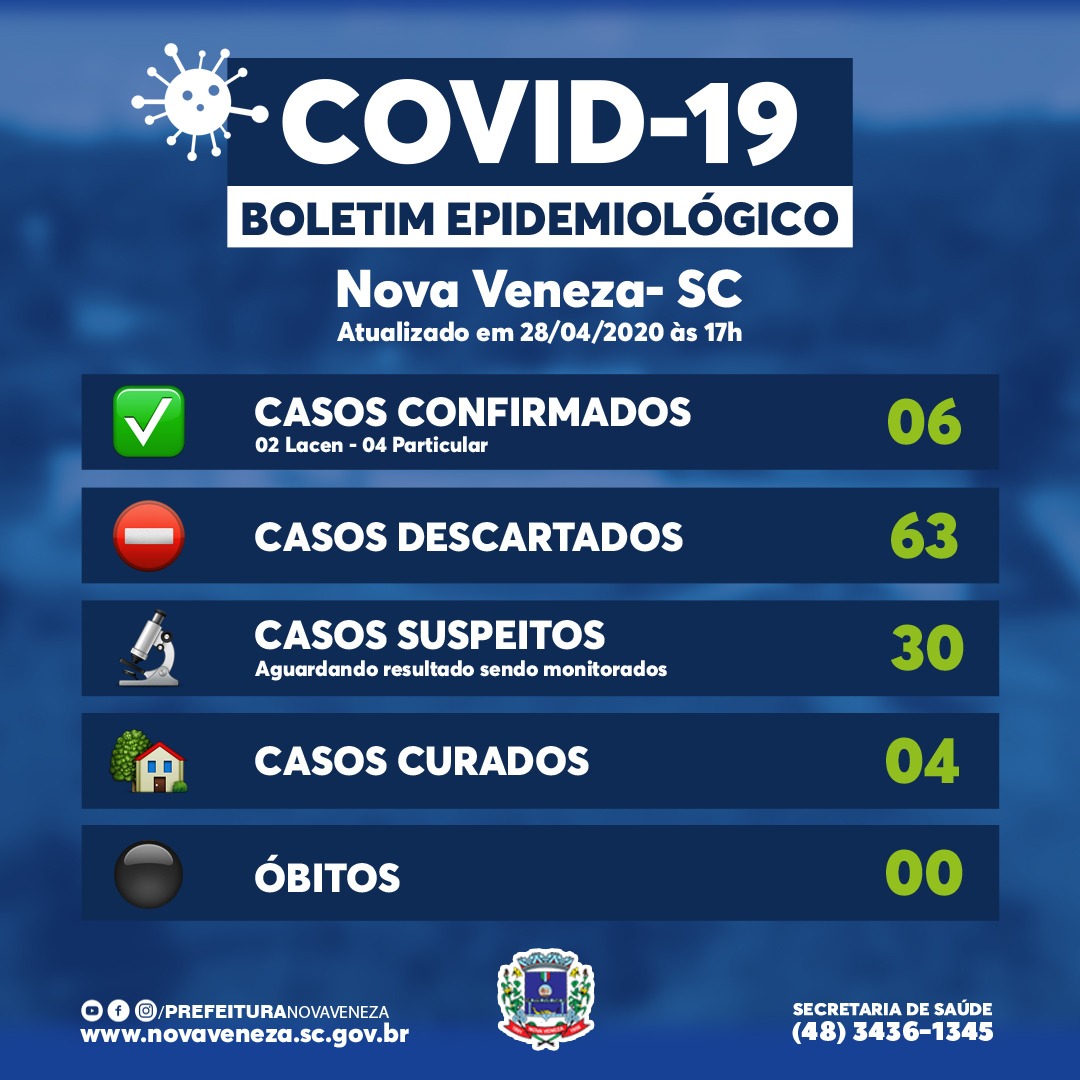 Sobe para 04 o número de pacientes curados do novo coronavírus em Nova Veneza