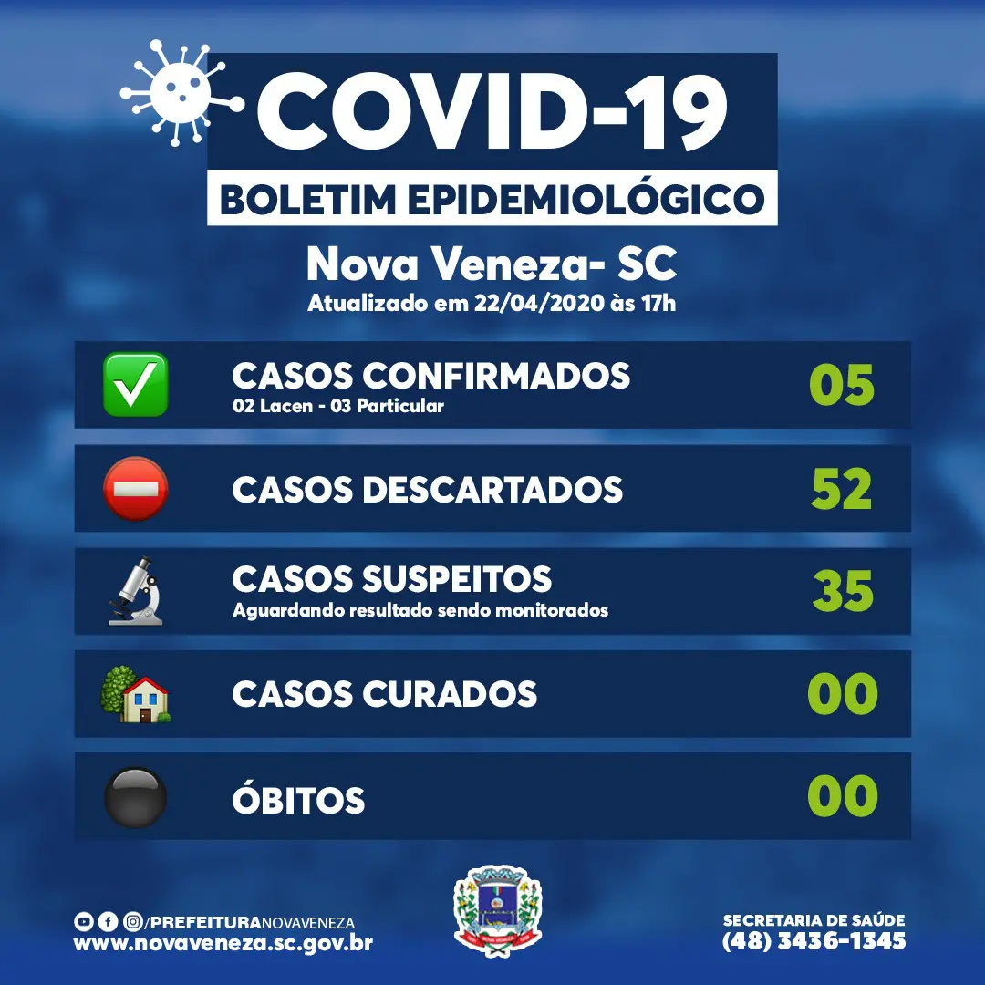 Nova Veneza continua com cinco casos confirmados de coronavírus