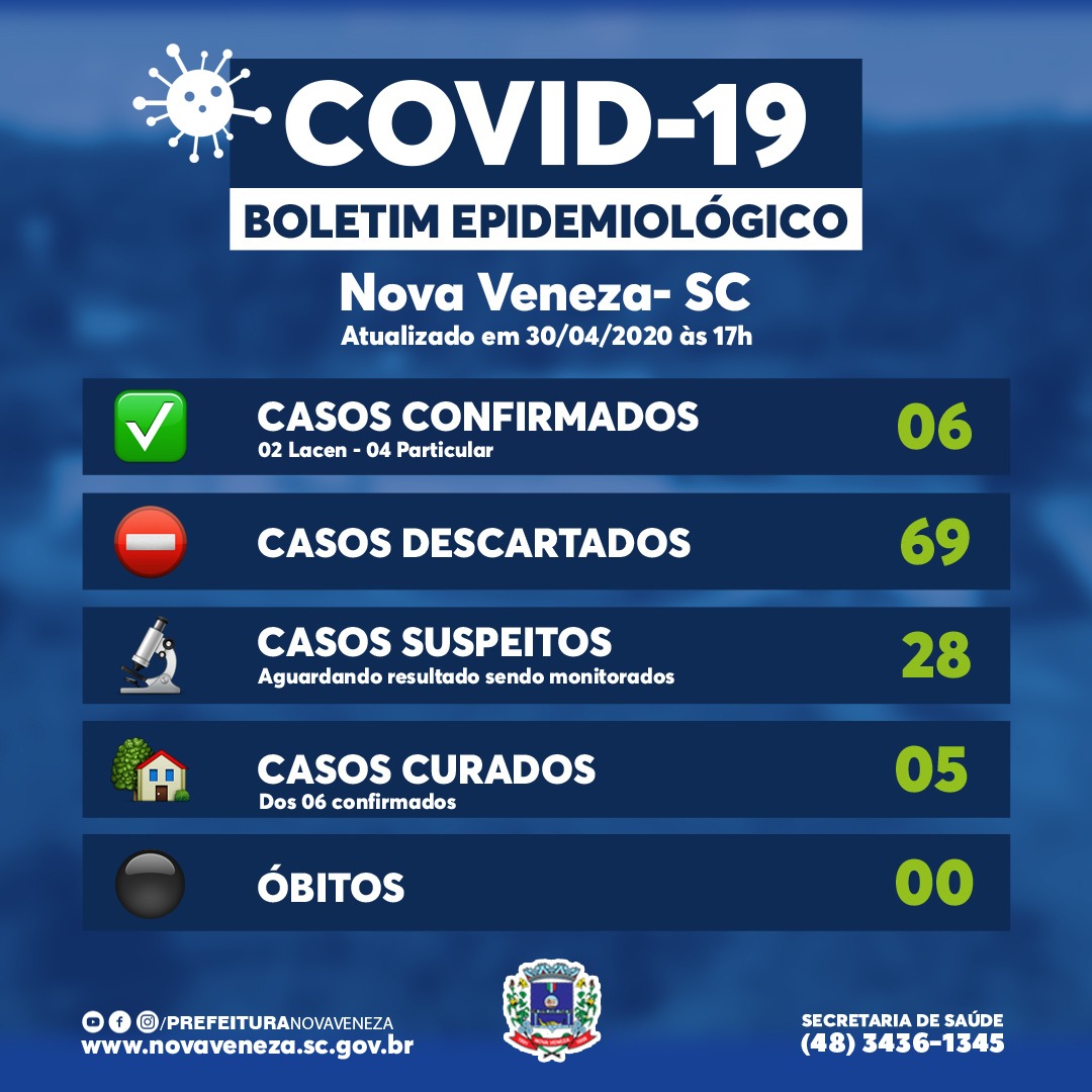 Em Nova Veneza cinco pessoas já estão curadas do novo coronavírus