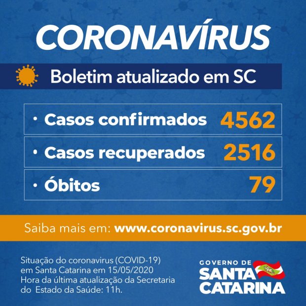 Governo do Estado confirma 4.562 casos e 79 mortes por Covid-19 1 Governo do Estado confirma 4.562 casos e 79 mortes por Covid-19