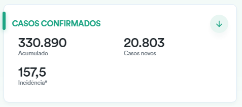 Especialistas alertam sobre sintomas menos comuns da Covid-19