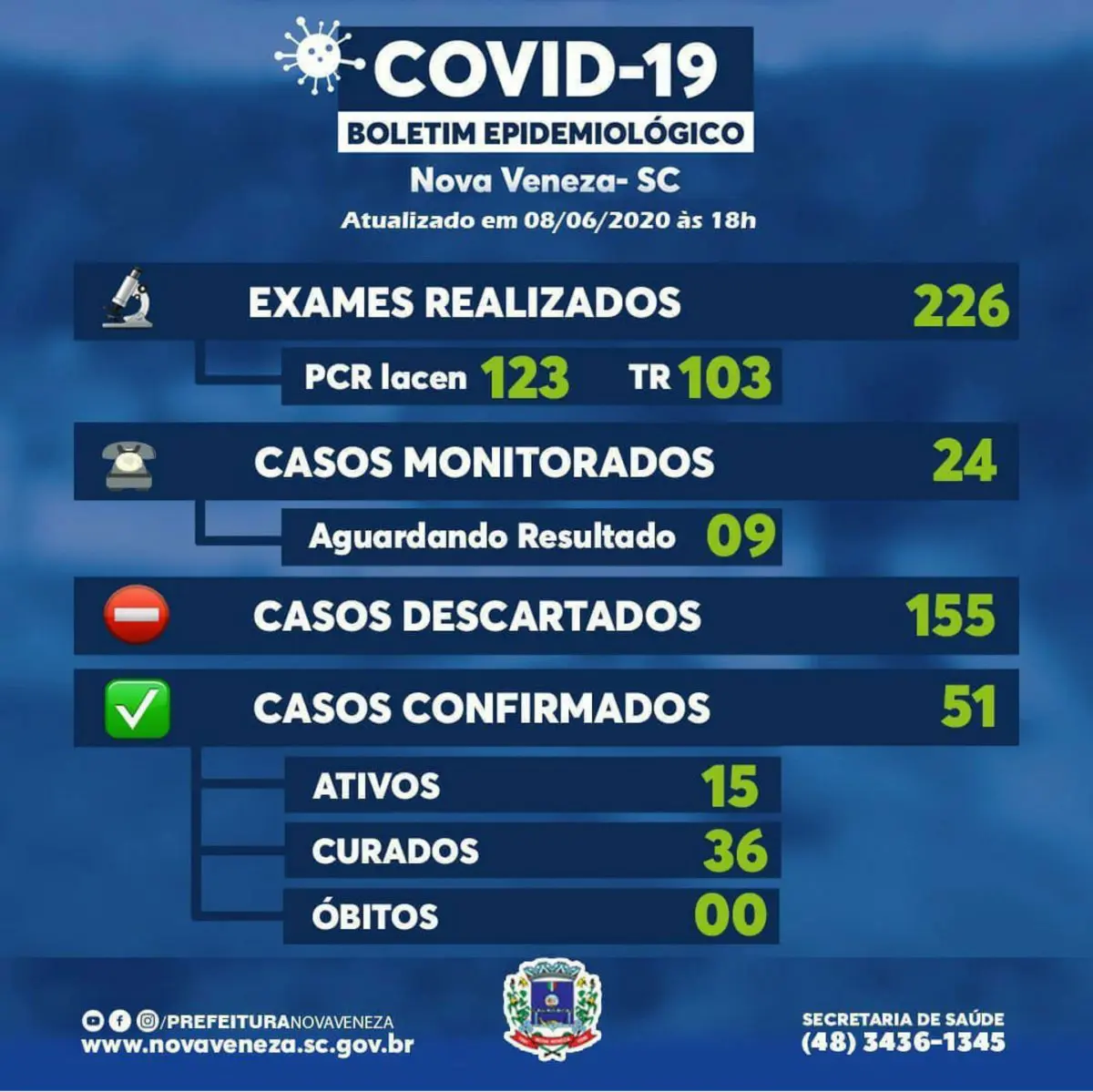 Por bairro: Nova Veneza atualiza os números do novo coronavírus