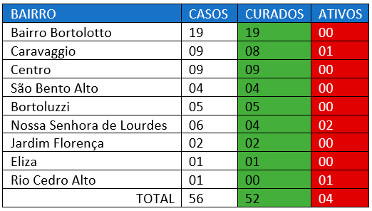 Por bairro: casos curados e ativos de Covid-19 em Nova Veneza