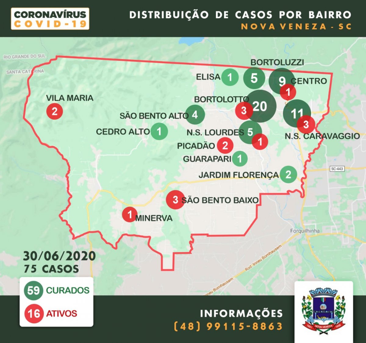 Covid-19: confira por bairro os casos de cura e ativos em Nova Veneza