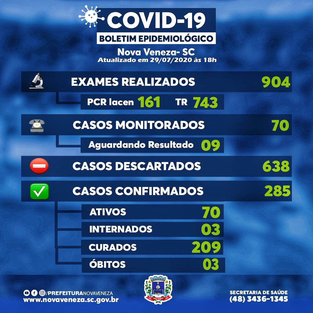 Nova Veneza contabiliza 13 novos casos e 10 curados de Covid-19 1 Nova Veneza contabiliza 13 novos casos e 10 curados de Covid-19
