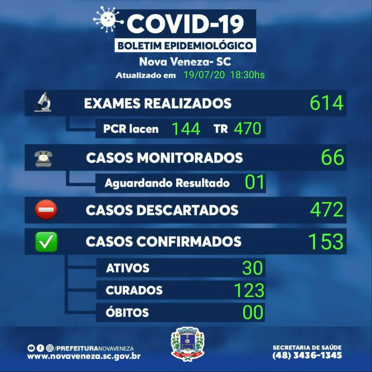 Nova Veneza confirma mais 04 casos de Covid-19