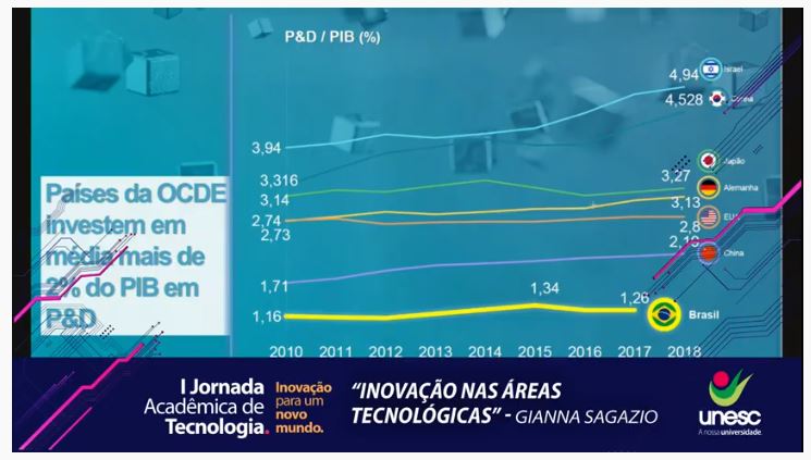 Jornada Acadêmica de Tecnologia da Unesc: Conferencista mostra, em dados, a importância do investimento em pesquisa para o desenvolvimento das nações 1 Jornada Acadêmica de Tecnologia da Unesc: Conferencista mostra, em dados, a importância do investimento em pesquisa para o desenvolvimento das nações