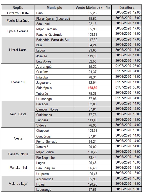 Recorde: estação meteorológica em Siderópolis marcou ventos de até 168 km/h