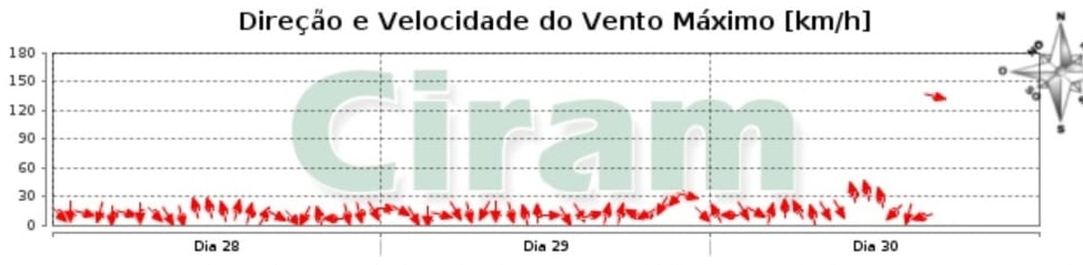 Rajadas de vento de até 134km/h causam prejuízos em Nova Veneza e região