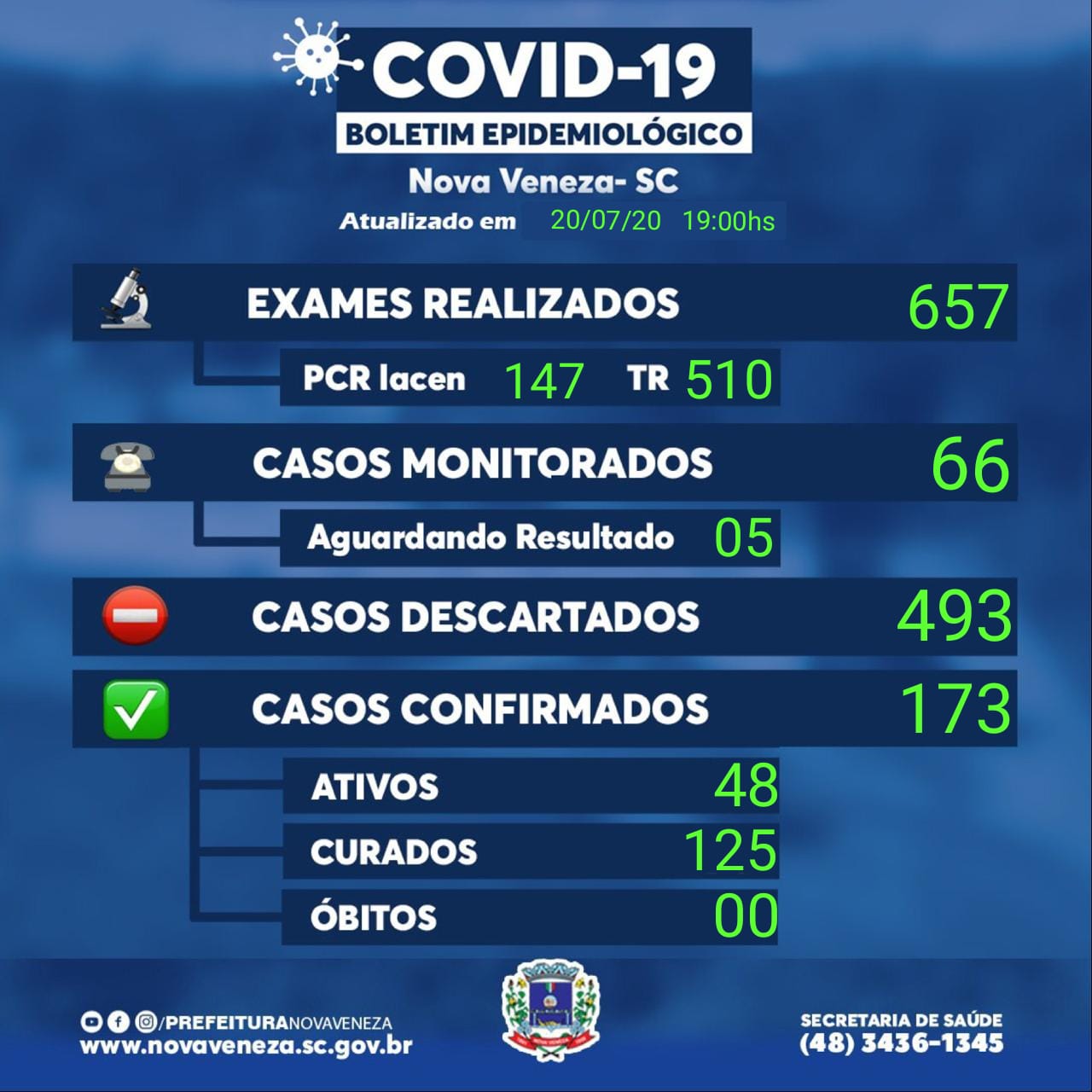 Mais 20 pacientes testam positivo para Covid-19 em Nova Veneza 1 Mais 20 pacientes testam positivo para Covid-19 em Nova Veneza