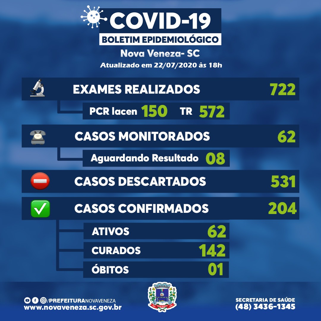 Por bairro: Nova Veneza registra 12 novos casos de coronavírus 1 Por bairro: Nova Veneza registra 12 novos casos de coronavírus