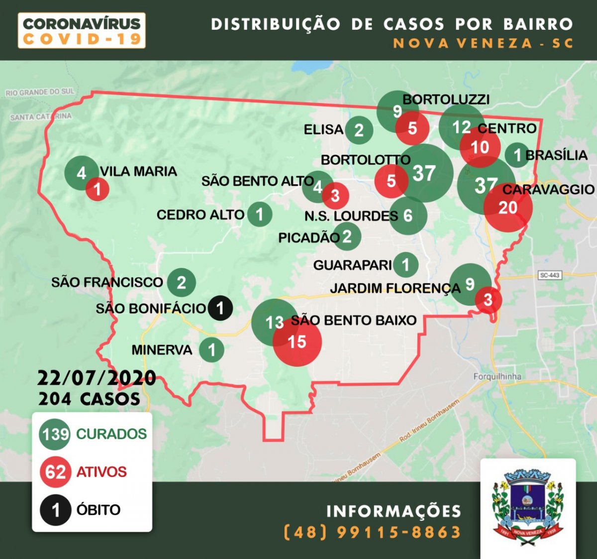 Por bairro: Nova Veneza registra 12 novos casos de coronavírus 2 Por bairro: Nova Veneza registra 12 novos casos de coronavírus