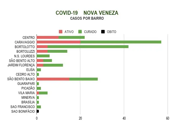 Por bairro: Nova Veneza registra 12 novos casos de coronavírus