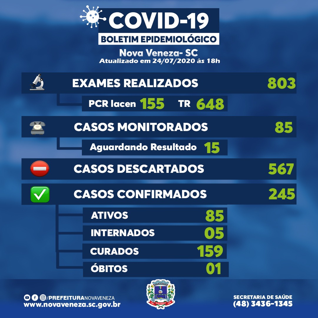 Gráfico: Nova Veneza registra 28 novos casos de Covid-19 1 Gráfico: Nova Veneza registra 28 novos casos de Covid-19