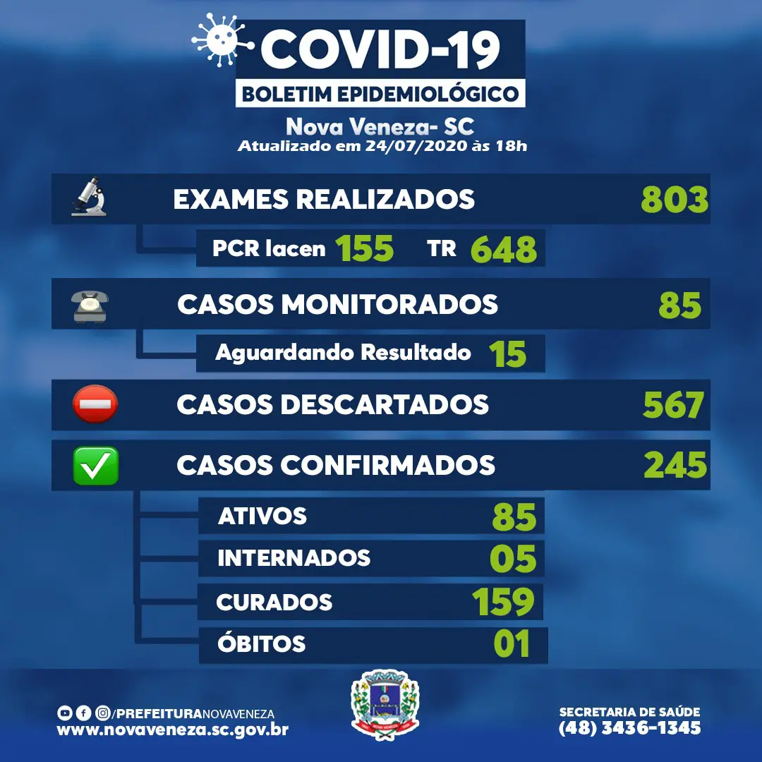 Gráfico: Nova Veneza registra 28 novos casos de Covid-19