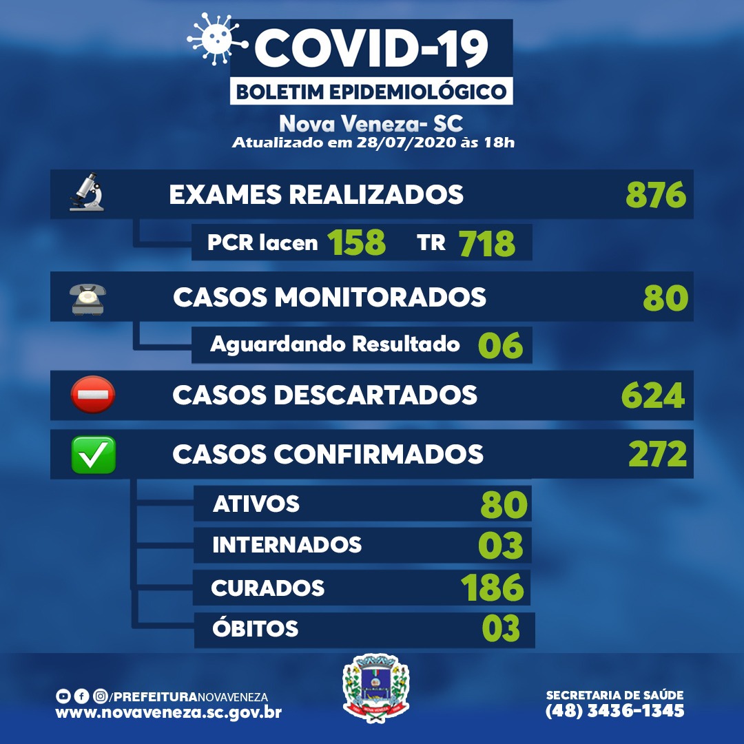 Nova Veneza registra nove novos casos de Covid-19 1 Nova Veneza registra nove novos casos de Covid-19