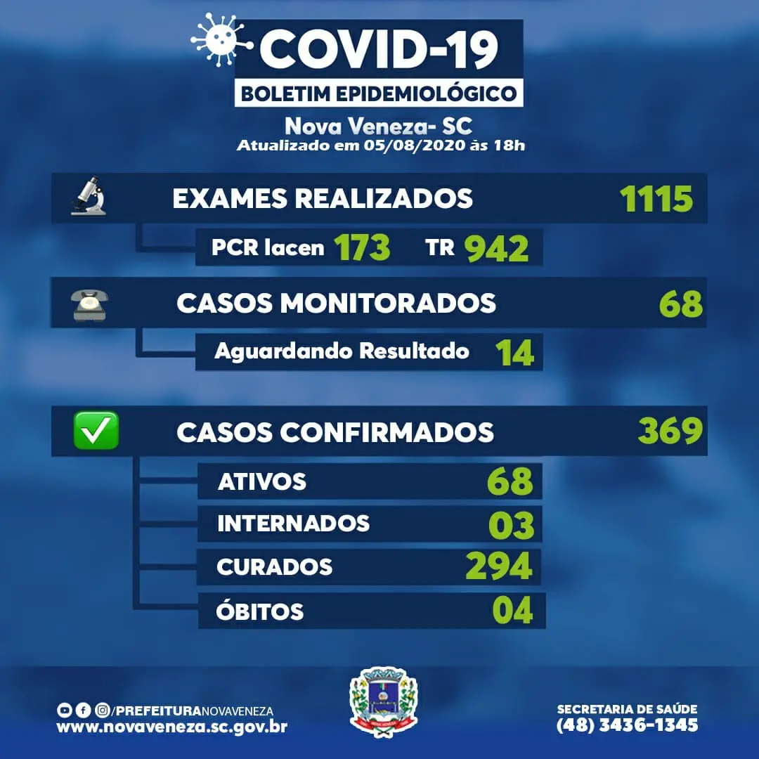 Nova Veneza contabiliza 21 novos casos da Covid-19