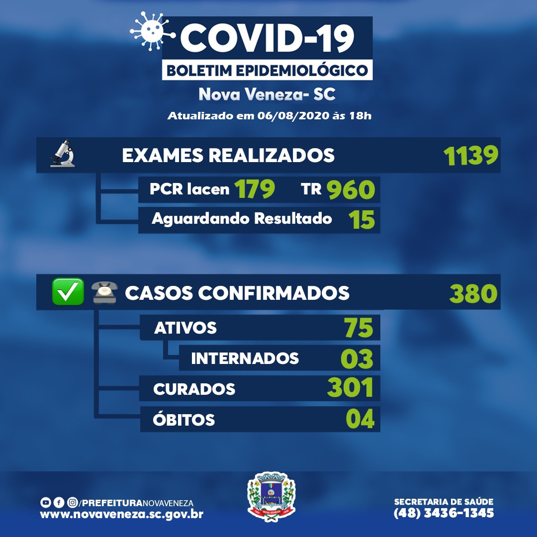 Mais 7 curados da Covid-19 em Nova Veneza