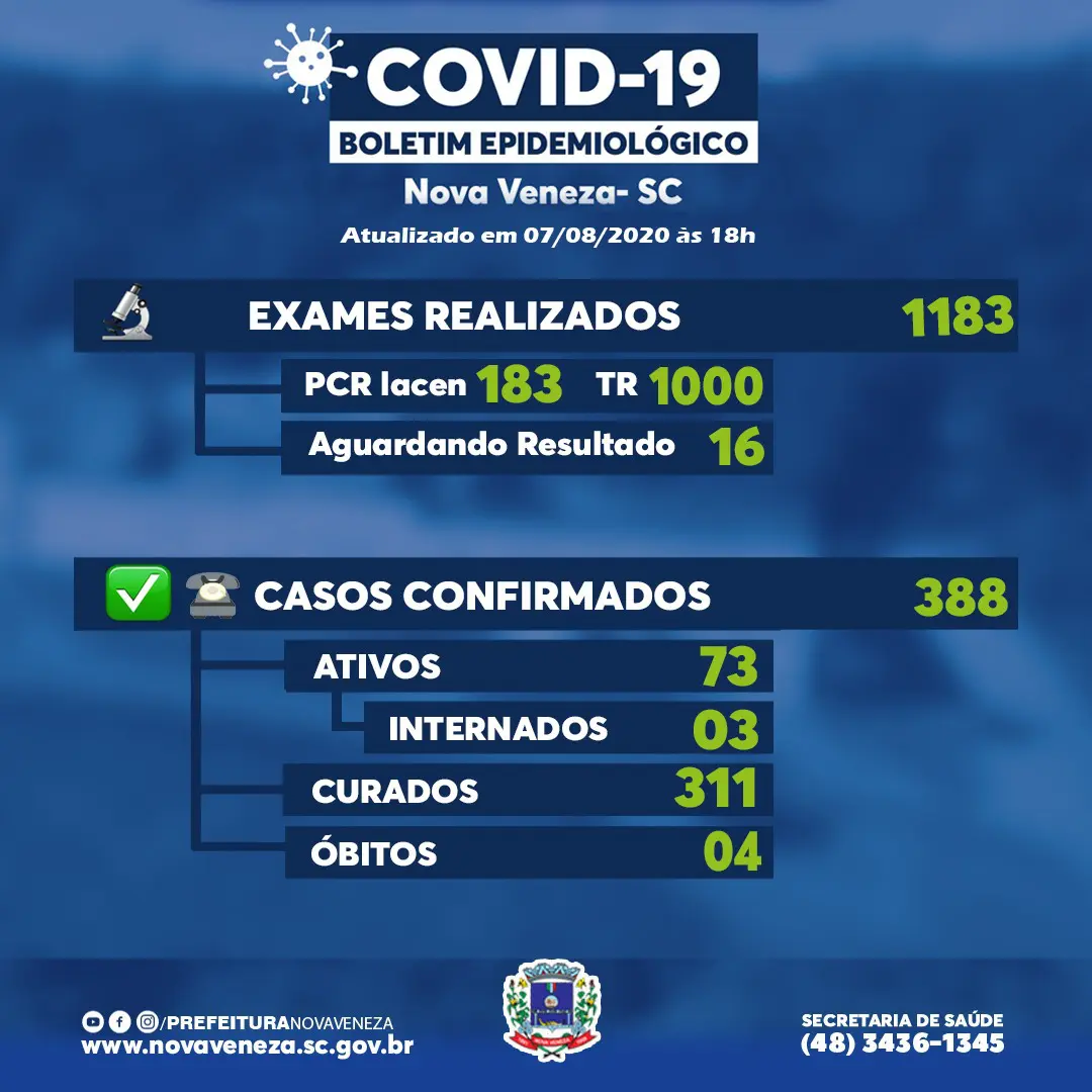 Nova Veneza divulga mais 10 curados da Covid-19