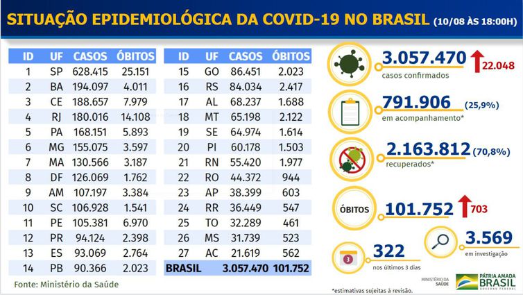 Nova Veneza tem mais 16 curados da Covid-19 4 Nova Veneza tem mais 16 curados da Covid-19