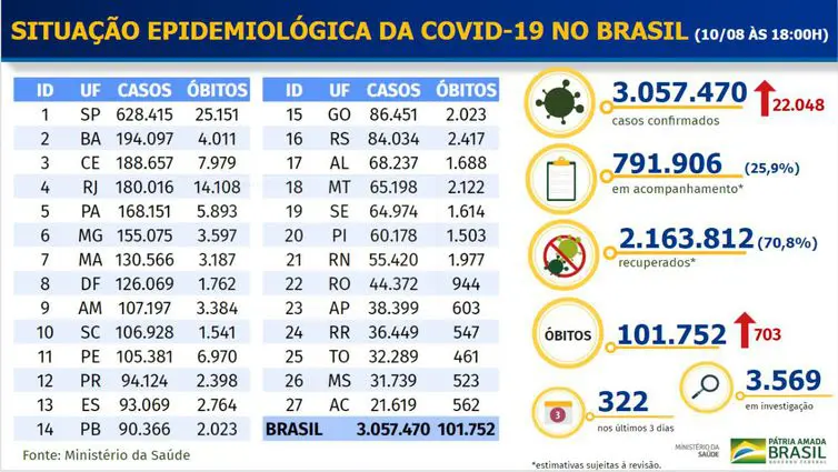 Nova Veneza tem mais 16 curados da Covid-19