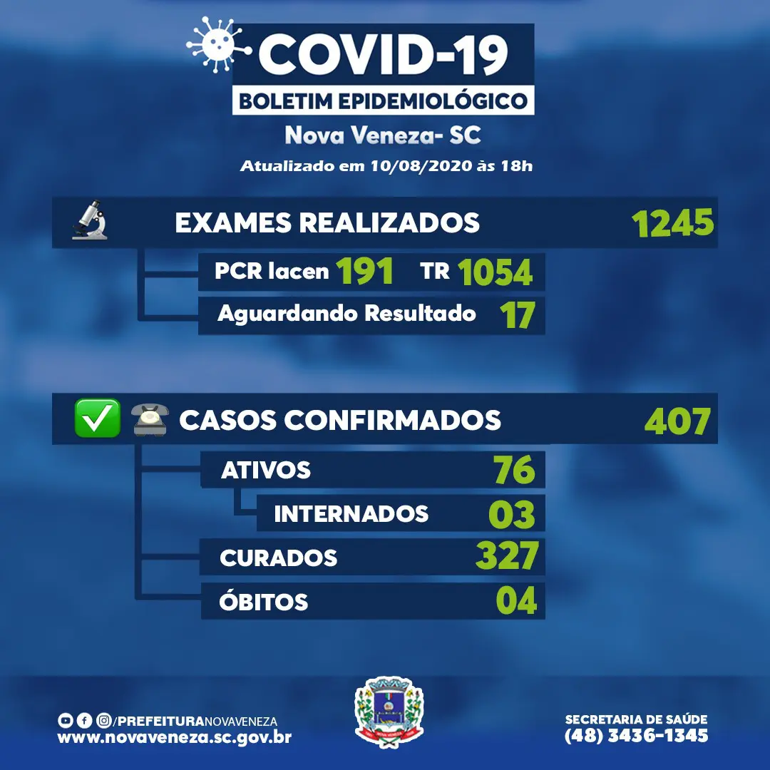 Nova Veneza tem mais 16 curados da Covid-19