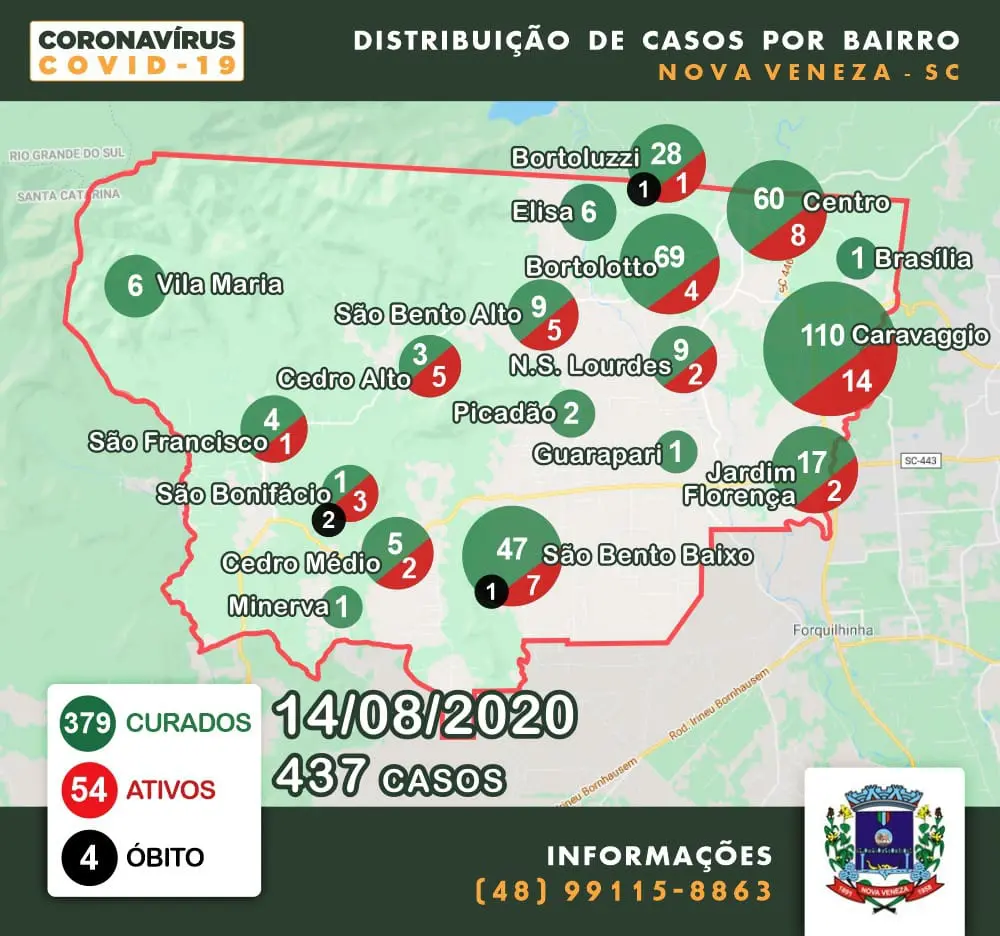 Por bairro: Nova Veneza com mais 18 pacientes confirmados da Covid-19