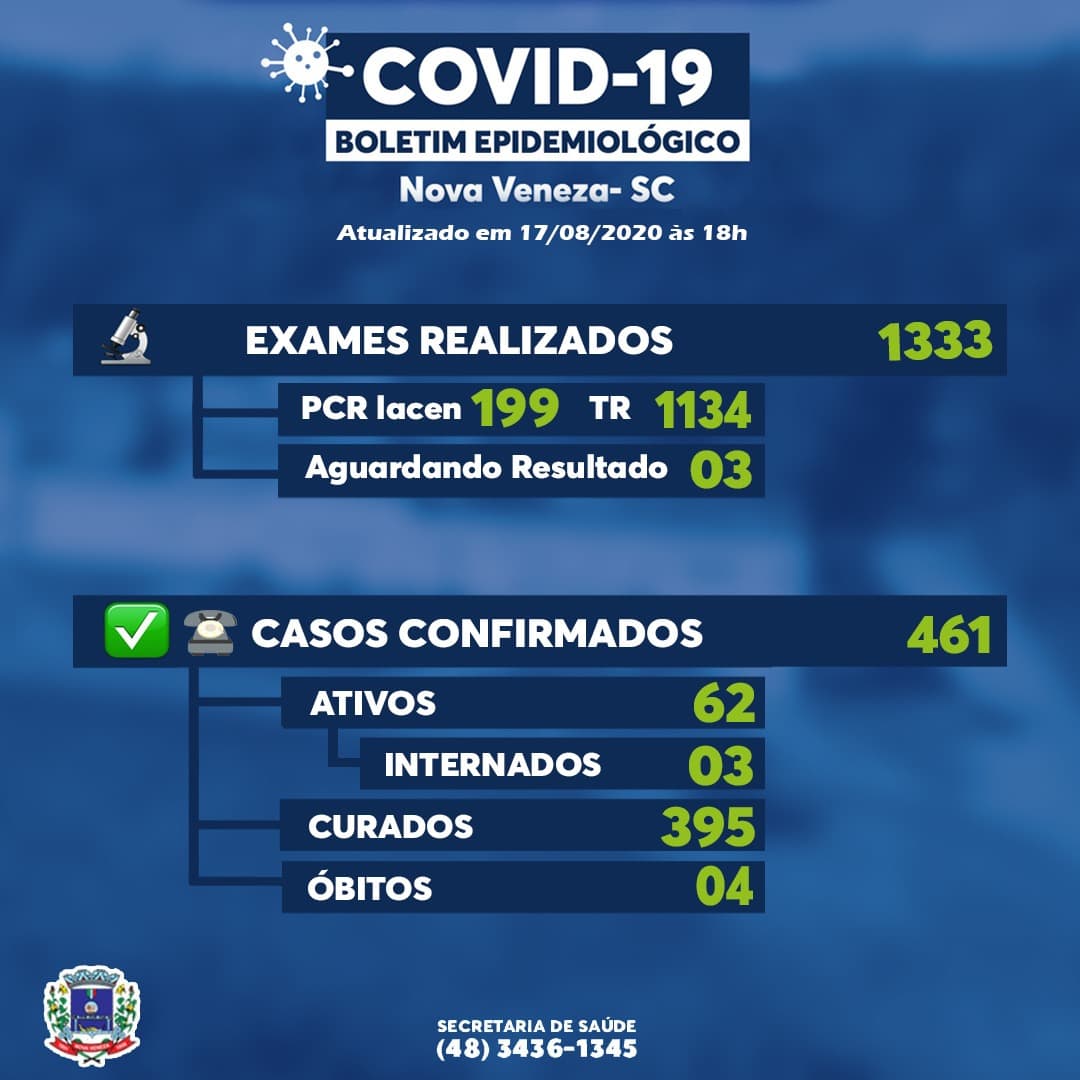 Mais 16 pacientes curados da Covid-19 em Nova Veneza