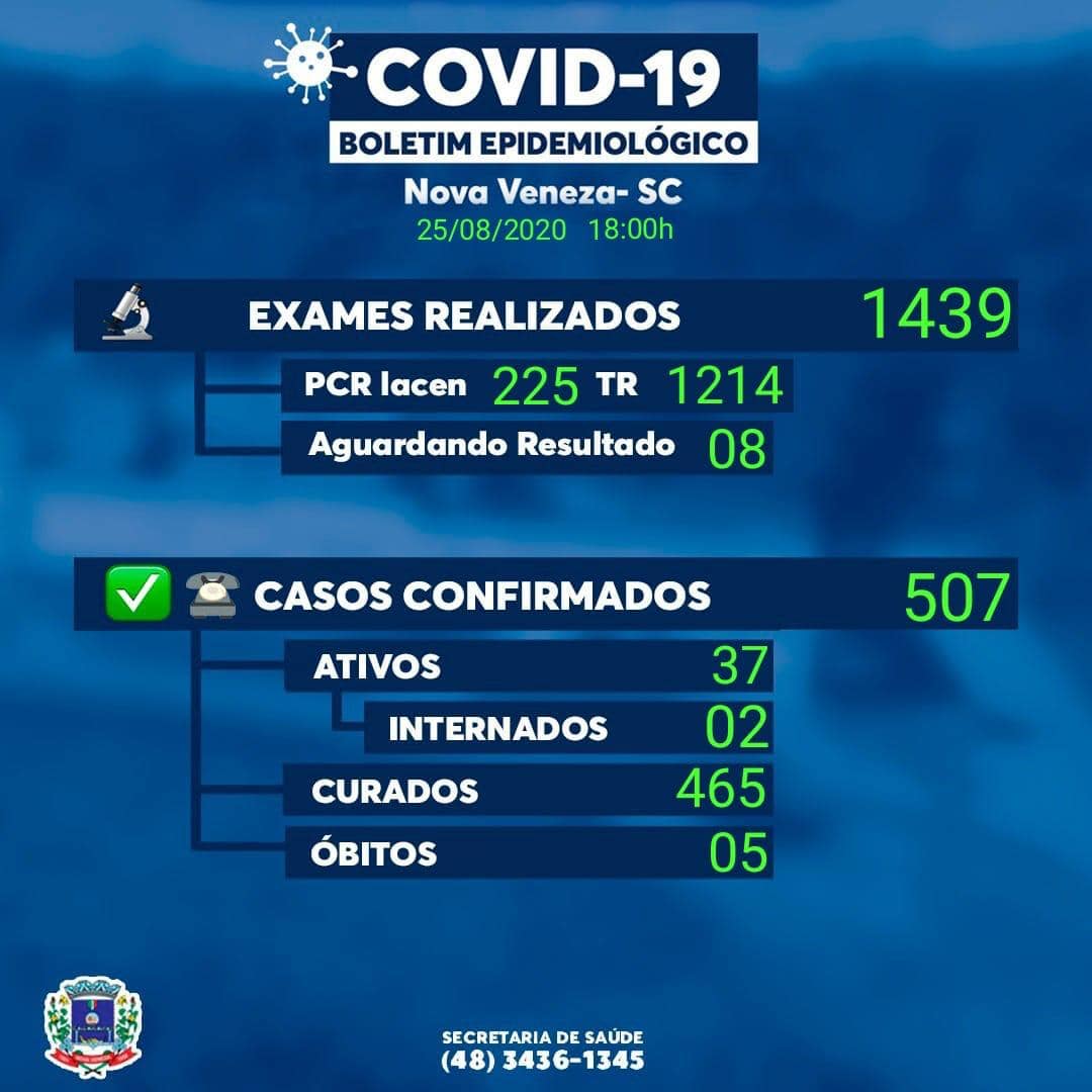 Nova Veneza tem 27 altas e 09 novos casos da COVID-19 1 Nova Veneza tem 27 altas e 09 novos casos da COVID-19